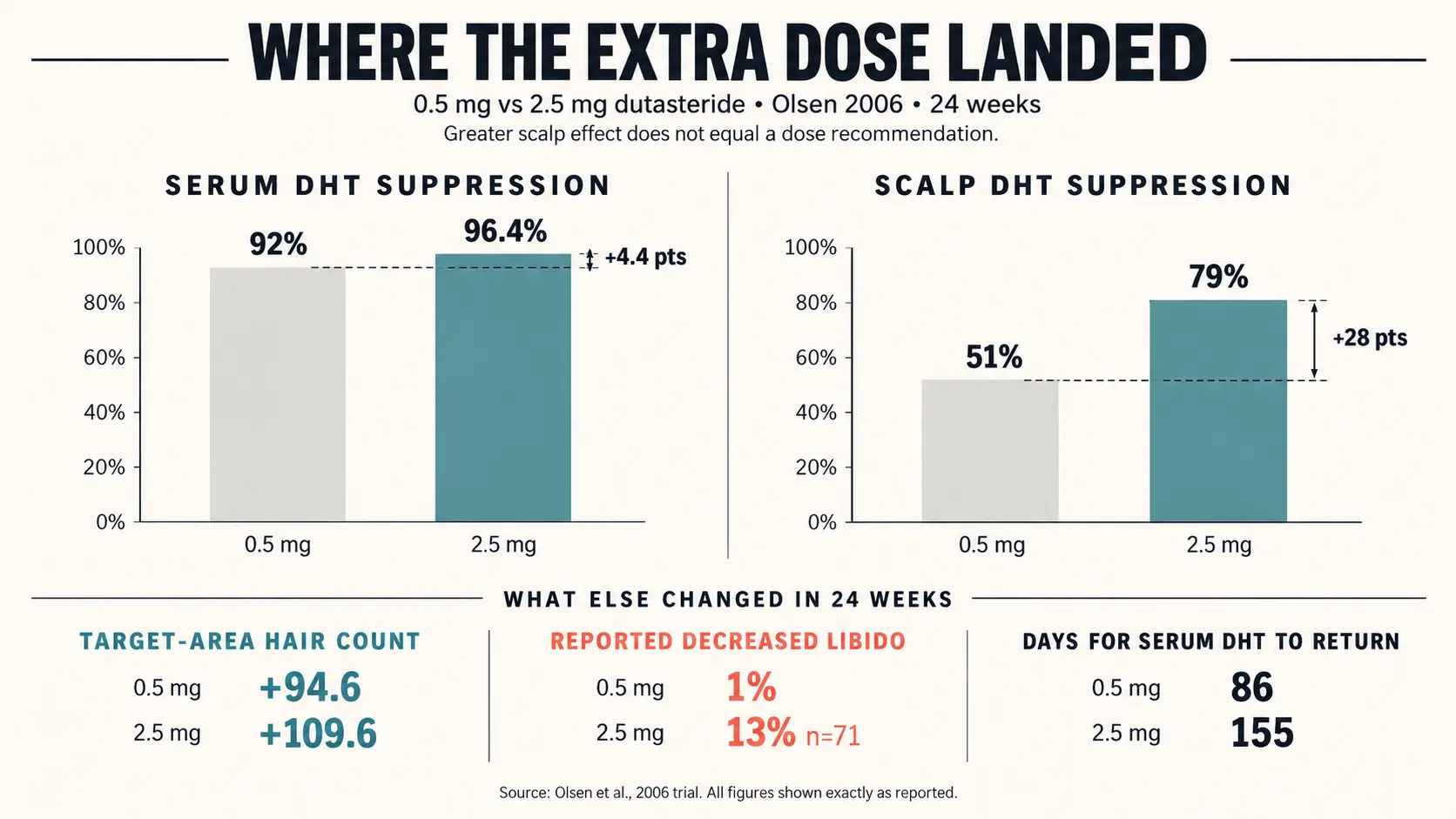 Where the extra dutasteride dose landed in the Olsen 2006 trial, shown as two pairs of bars. Serum DHT suppression rises only from 92% at 0.5 mg to 96.4% at 2.5 mg, a 4.4 point gap, while scalp DHT suppression rises from 51% to 79%, a 28 point gap. A lower strip shows what else changed over the same 24 weeks: target-area hair count from +94.6 to +109.6 hairs, reported decreased libido from 1% to 13% among 71 men, and the days for serum DHT to return toward baseline after stopping from 86 to 155. A caption notes that a greater scalp effect does not equal a dose recommendation.