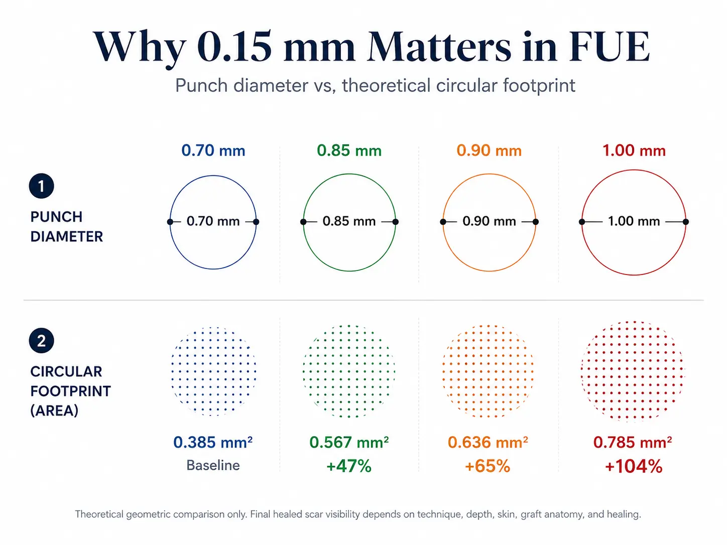 FUE punch diameters of 0.70, 0.85, 0.90 and 1.00 mm shown above their circular footprints of 0.385, 0.567, 0.636 and 0.785 mm&sup2; — an increase of up to 104% over the 0.70 mm baseline