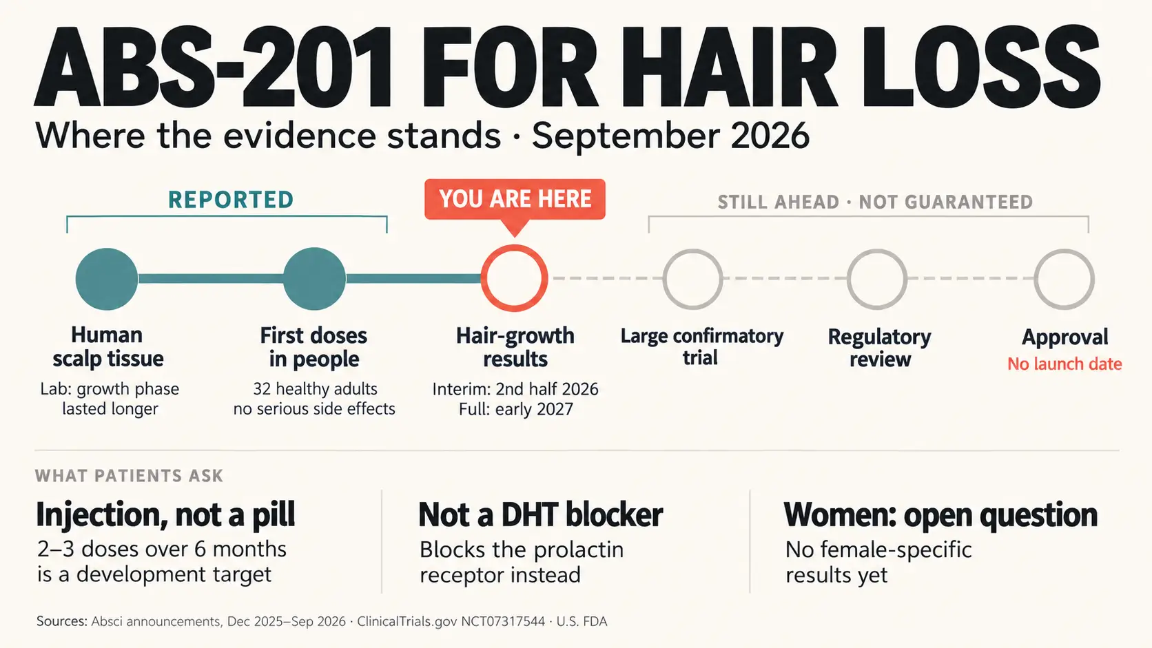 ABS-201 for hair loss, where the evidence stands in September 2026, drawn as a road with six stops. Reported so far: laboratory studies in human scalp tissue, where the hair growth phase lasted longer, and first doses in people, given to 32 healthy adults with no serious side effects. You are here: hair-growth results, with interim data expected in the second half of 2026 and full results in early 2027. Still ahead and not guaranteed: a large confirmatory trial, regulatory review and approval, with no launch date. A lower strip answers what patients ask: ABS-201 is an injection, not a pill, with two to three doses over six months as a development target; it is not a DHT blocker and blocks the prolactin receptor instead; and for women it remains an open question, with no female-specific results yet.