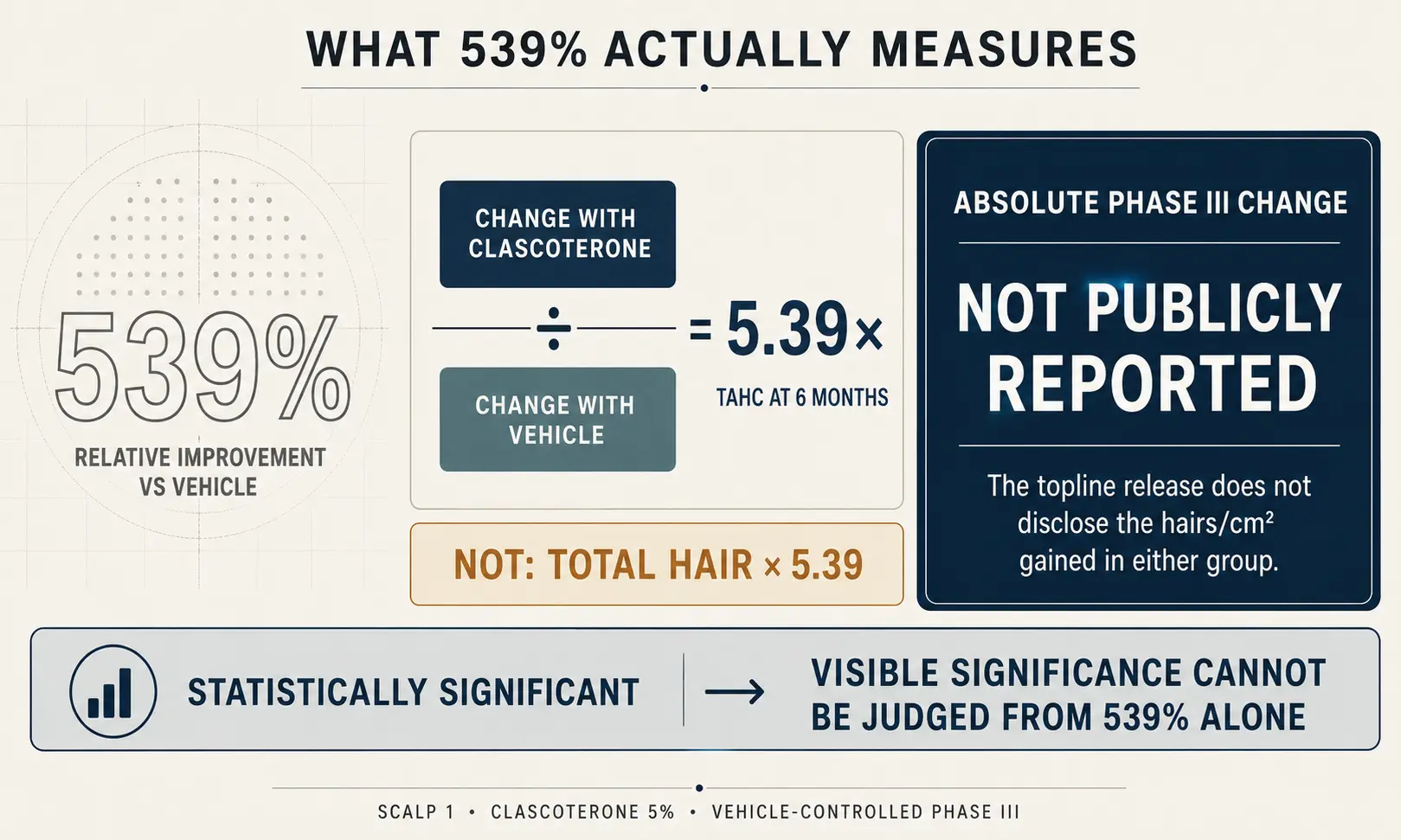 How the 539% clascoterone figure is calculated: the change with clascoterone divided by the change with vehicle gives a 5.39-fold relative improvement in total area hair count at six months, which is not a 5.39-fold increase in total hair, while the absolute Phase III change in hairs per square centimeter has not been publicly reported