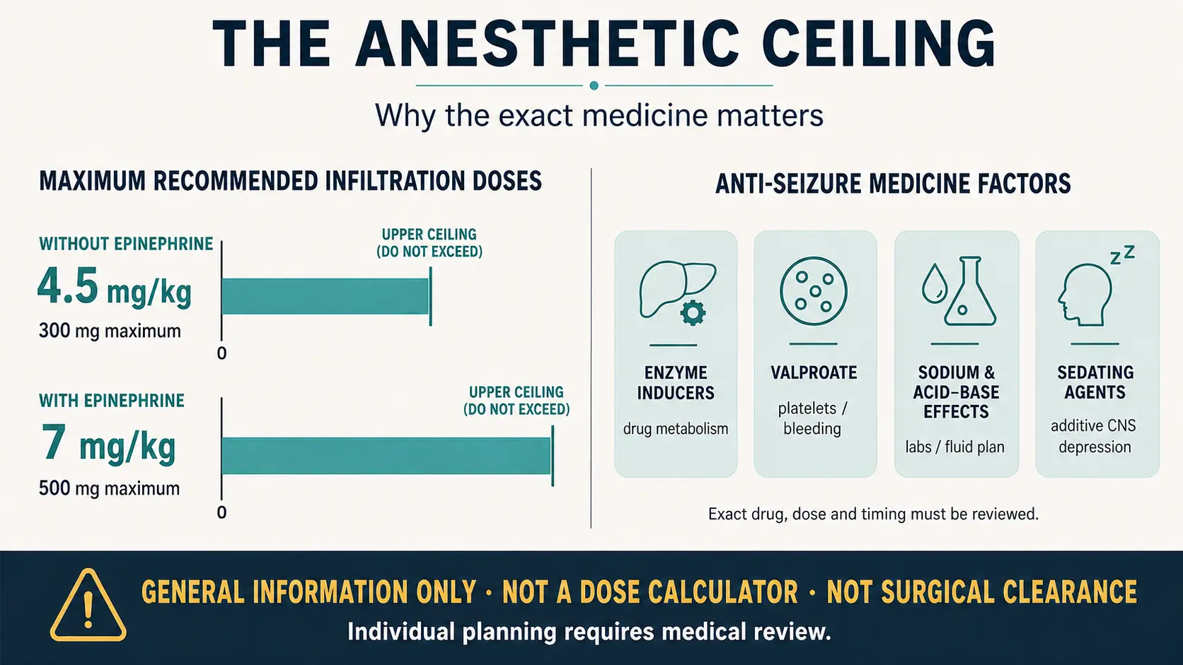 Maximum recommended lidocaine infiltration doses — 4.5 mg/kg up to 300 mg without epinephrine and 7 mg/kg up to 500 mg with epinephrine — shown beside four antiseizure medicine factors that change perioperative planning: enzyme inducers, valproate and bleeding risk, sodium and acid-base effects, and sedating agents. General information only, not a dose calculator and not surgical clearance