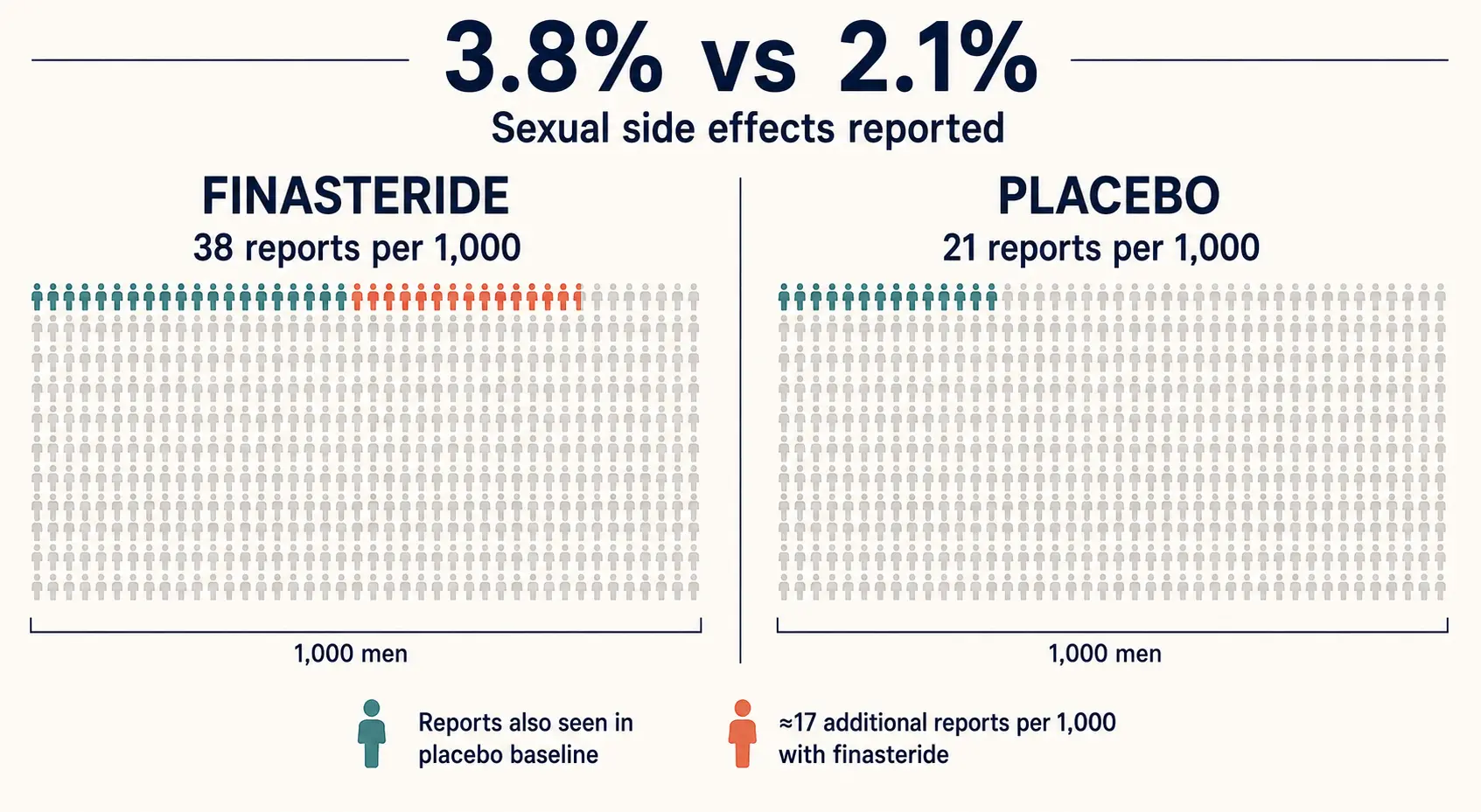 Sexual side effects reported in the finasteride trials shown as two arrays of 1,000 men: 38 reports per 1,000 on finasteride against 21 per 1,000 on placebo, leaving about 17 additional reports per 1,000 men attributable to the drug