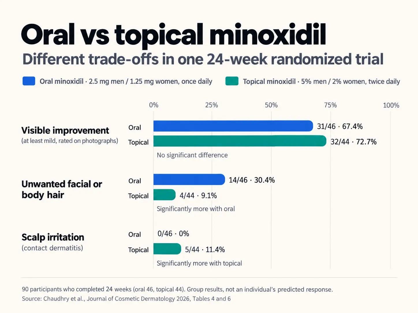 Photographic improvement, increased facial or body hair, and contact dermatitis with oral and topical minoxidil in a 24-week randomized trial.