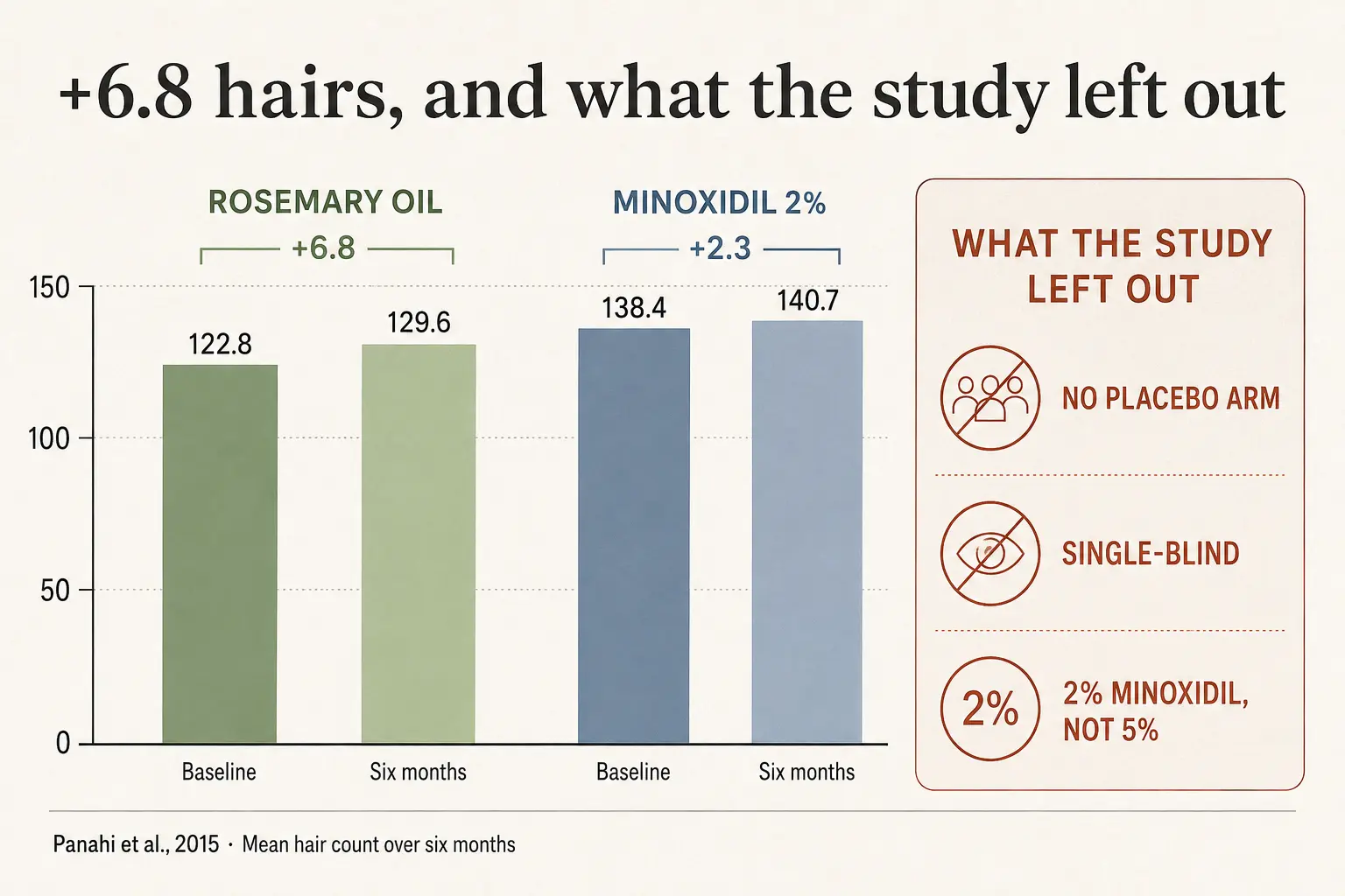 Mean hair count over six months in the 2015 Panahi trial, plotted from a zero baseline: rosemary lotion rose from 122.8 to 129.6 hairs and minoxidil 2% from 138.4 to 140.7, alongside the three things the study left out — no placebo arm, a single-blind design, and a 2% rather than 5% minoxidil comparator